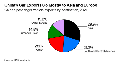 Communist China is about to become the number 2 exporter of passenger vehicles in the world | economy